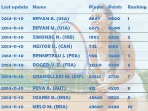 Tennis ranking or sport rankings in general 6