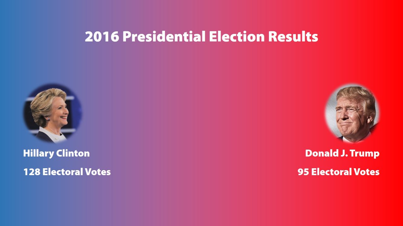 How to Display Live Election Results in PowerPoint • PresentationPoint