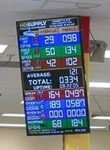 KPI monitor in distribution center