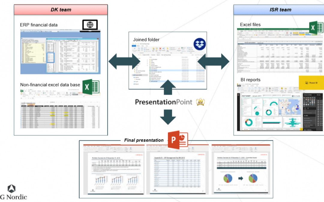 Reporting Software PowerPoint: SG Nordic Case Study