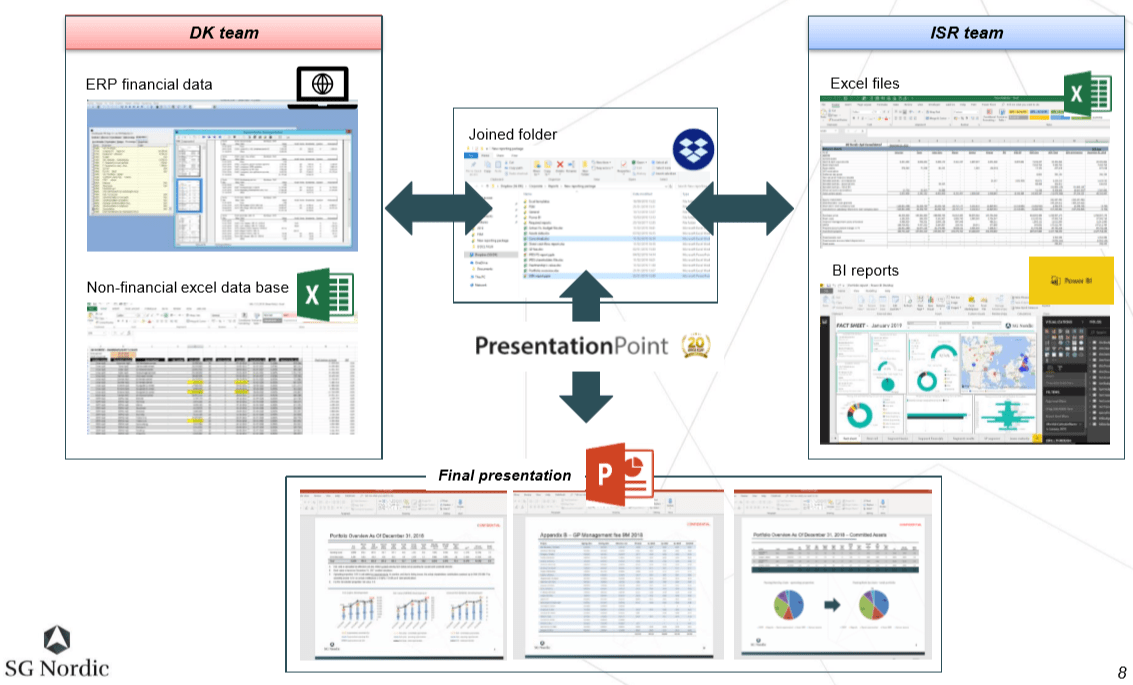 solution for automated reporting software PowerPoint SG Nordic financial statements process flow chart
