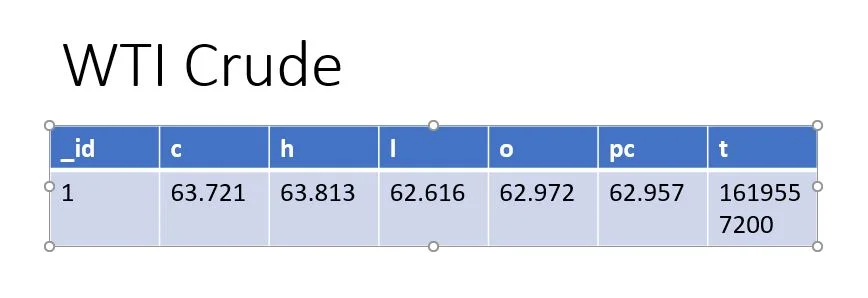 crude oil price table 2